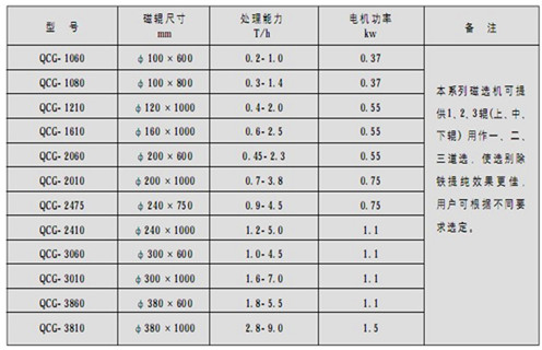 克拉瑪依永磁筒式磁選機主要技術參數(shù)