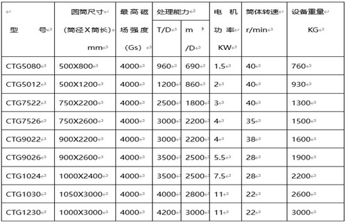 磁選機(jī)選礦設(shè)備，磁選機(jī)選礦設(shè)備對礦物和精選作業(yè)的處理能力_磁選機(jī)選礦設(shè)備對礦物和精選作業(yè)的處理能力如何調(diào)磁選角_參數(shù)調(diào)磁及品牌價格