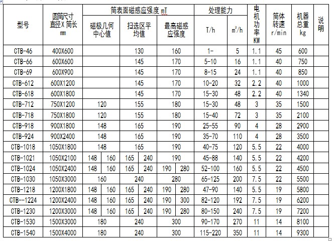 濕式永磁筒式磁選機(jī)技術(shù)參數(shù)